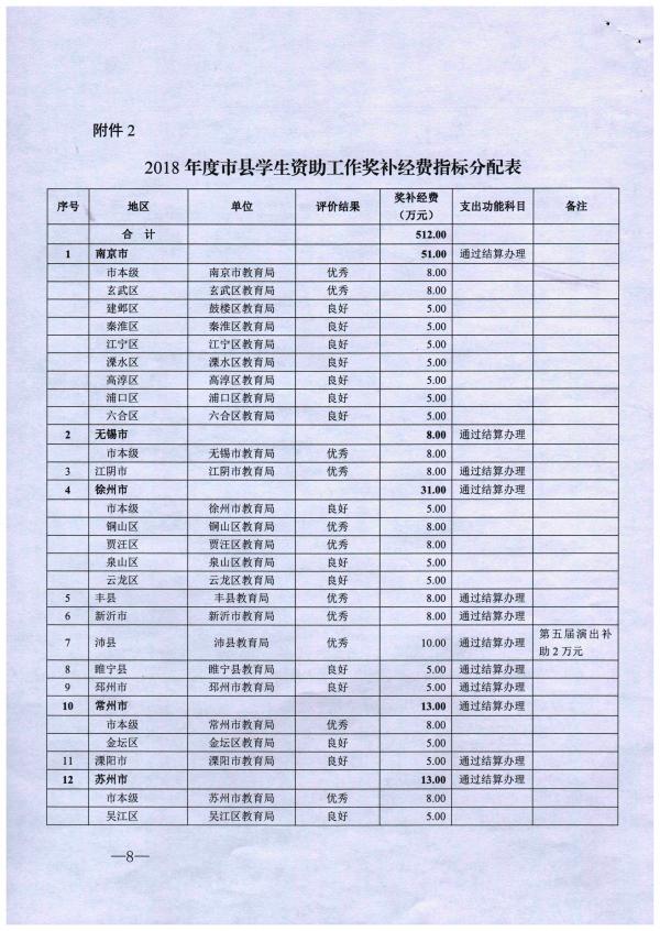 苏财教〔2019〕138号 江苏省财政厅 江苏省教育厅关于下达2018年度全省学生资助工作奖补经费指标的通知_页面_08.jpg