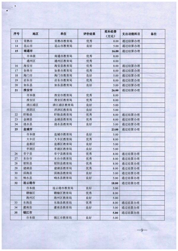 苏财教〔2019〕138号 江苏省财政厅 江苏省教育厅关于下达2018年度全省学生资助工作奖补经费指标的通知_页面_09.jpg