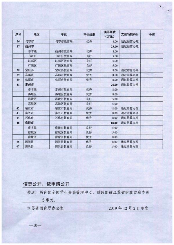 苏财教〔2019〕138号 江苏省财政厅 江苏省教育厅关于下达2018年度全省学生资助工作奖补经费指标的通知_页面_10.jpg