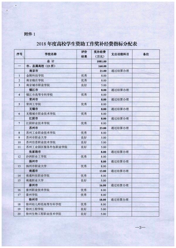 苏财教〔2019〕138号 江苏省财政厅 江苏省教育厅关于下达2018年度全省学生资助工作奖补经费指标的通知_页面_03.jpg
