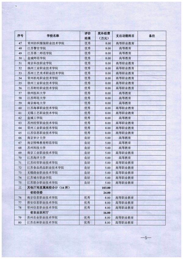 苏财教〔2019〕138号 江苏省财政厅 江苏省教育厅关于下达2018年度全省学生资助工作奖补经费指标的通知_页面_05.jpg