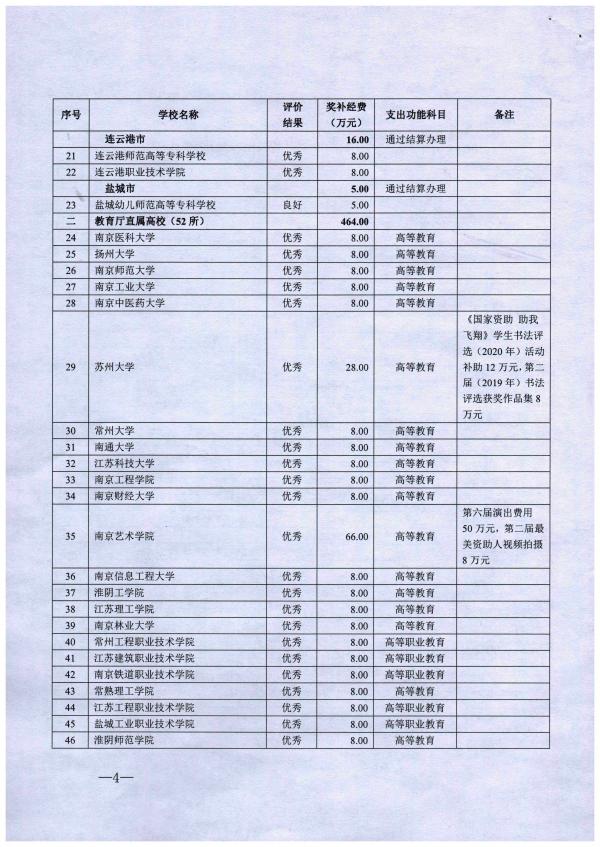 苏财教〔2019〕138号 江苏省财政厅 江苏省教育厅关于下达2018年度全省学生资助工作奖补经费指标的通知_页面_04.jpg