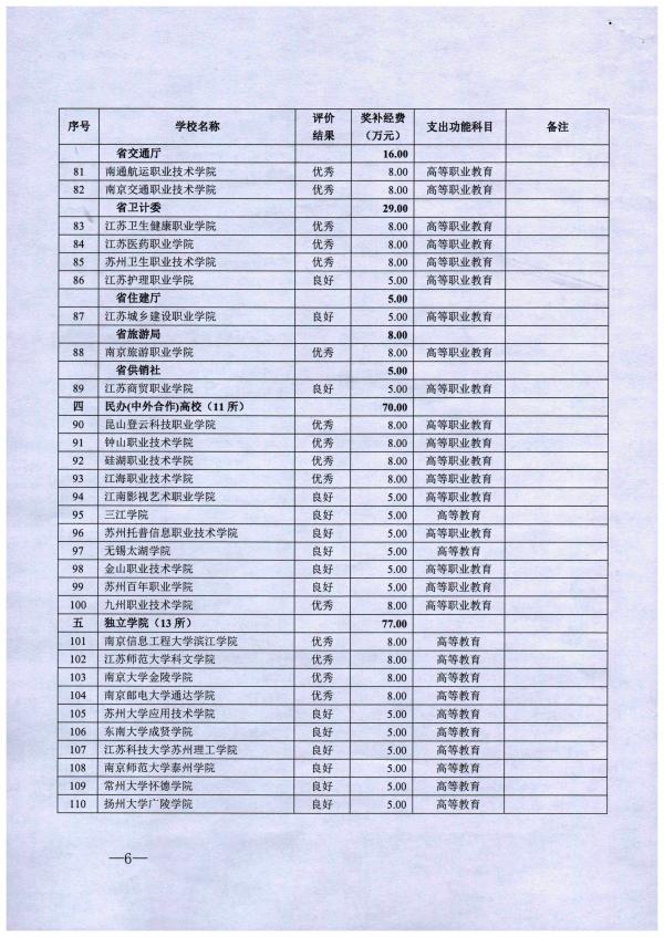 苏财教〔2019〕138号 江苏省财政厅 江苏省教育厅关于下达2018年度全省学生资助工作奖补经费指标的通知_页面_06.jpg