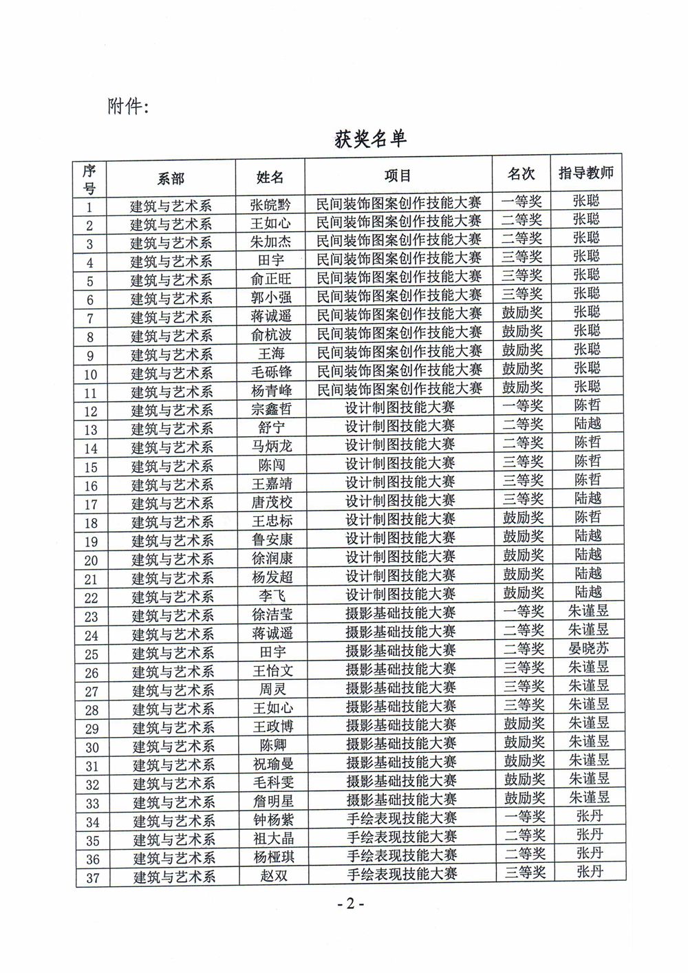 关于2021年学生职业技能大赛的表彰决定_2.jpg