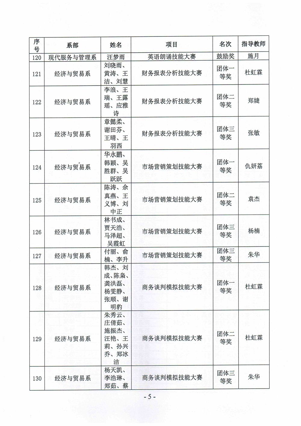 关于2021年学生职业技能大赛的表彰决定_5.jpg
