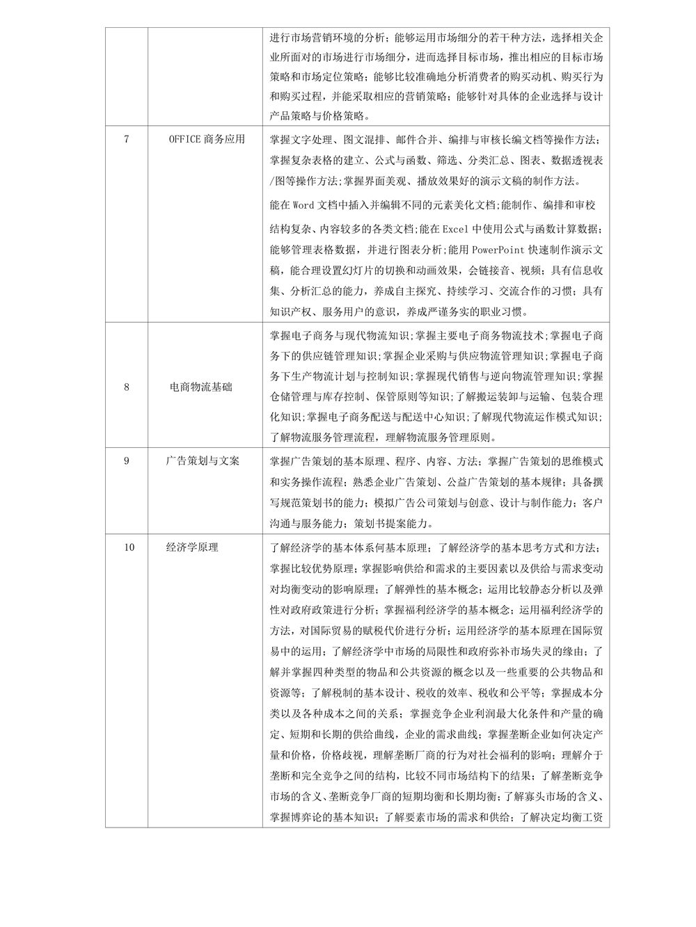 22级电子商务专业人才培养方案_6.jpg